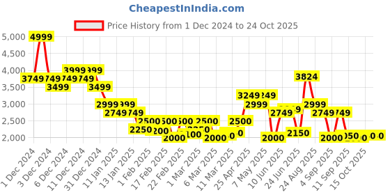 ajio.com only Women Regular Fit Single-Breasted Trench Coat only Price History Graph from 1 Dec 2024 to 23 Oct 2025