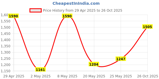 ajio.com yuniqee Women Regular Fit Skirt yuniqee Price History Graph from 29 Apr 2025 to 26 Oct 2025