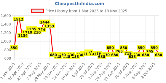 ajio.com allen solly Women Regular Fit Skirt with Insert Pocket allen solly Price History Graph from 1 Mar 2025 to 18 Nov 2025