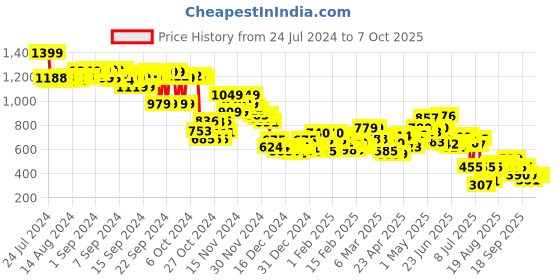 ajio.com bata Women Regular Fit Slides bata Price History Graph from 24 Jul 2024 to 7 Oct 2025