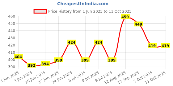 ajio.com bata Women Regular Fit Slides bata Price History Graph from 1 Jun 2025 to 11 Oct 2025