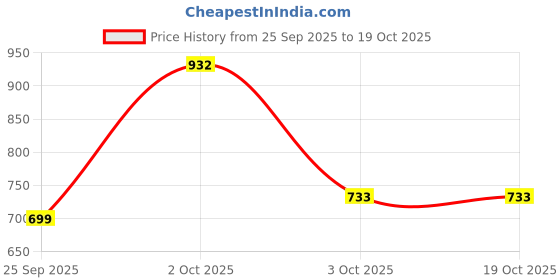 ajio.com red tape Women Regular Fit Slides red tape Price History Graph from 25 Sep 2025 to 18 Oct 2025