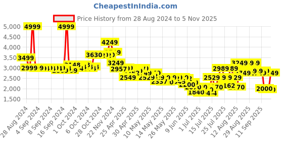 ajio.com skechers Women Regular Fit Sling-Back Flat Sandals skechers Price History Graph from 28 Aug 2024 to 5 Nov 2025