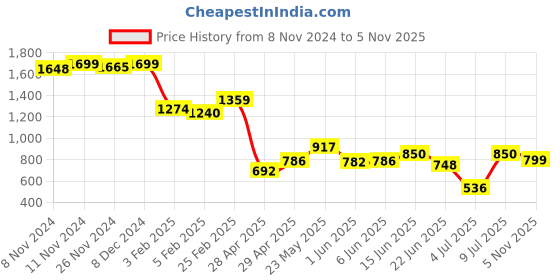 ajio.com bata Women Regular Fit slip-On Ballerinas bata Price History Graph from 8 Nov 2024 to 5 Nov 2025