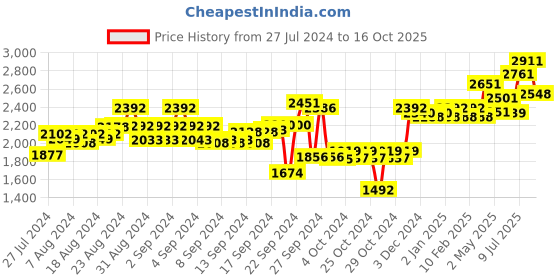 ajio.com zoom shoes Women Regular Fit Slip-On Boots zoom shoes Price History Graph from 27 Jul 2024 to 16 Oct 2025