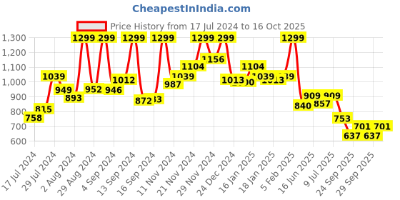 ajio.com bata Women Regular Fit Slip-On Casual Shoes bata Price History Graph from 17 Jul 2024 to 16 Oct 2025
