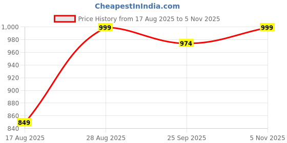 ajio.com fausto Women Regular Fit Slip-On Casual Shoes fausto Price History Graph from 17 Aug 2025 to 5 Nov 2025