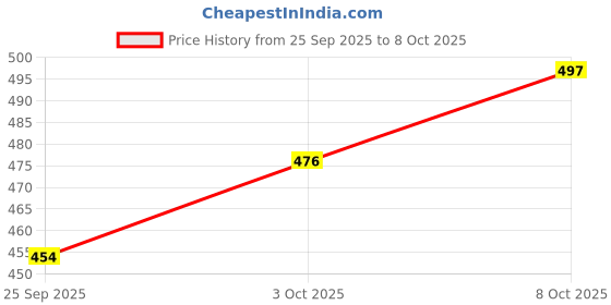 ajio.com red tape Women Regular Fit Slip-On Clogs  red tape Price History Graph from 25 Sep 2025 to 8 Oct 2025