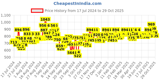 ajio.com mochi Women Regular Fit Slip-On Flat Sandals mochi Price History Graph from 17 Jul 2024 to 29 Oct 2025