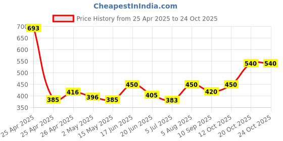 ajio.com thea Women Regular Fit Slip-On Flat Sandals  thea Price History Graph from 25 Apr 2025 to 23 Oct 2025