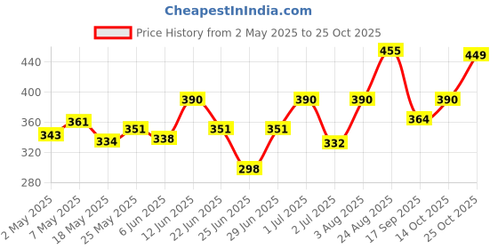 ajio.com thea Women Regular Fit Slip-On Flat Sandals  thea Price History Graph from 2 May 2025 to 25 Oct 2025