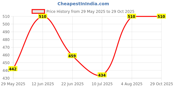 ajio.com thea Women Regular Fit Slip-On Flat Sandals  thea Price History Graph from 29 May 2025 to 29 Oct 2025