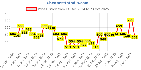 ajio.com chupps Women Regular Fit Slip-On Flip-Flops chupps Price History Graph from 14 Dec 2024 to 23 Oct 2025
