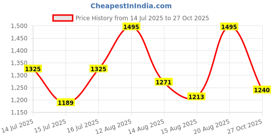 ajio.com bata Women Regular Fit Slip-On Sandals bata Price History Graph from 14 Jul 2025 to 27 Oct 2025