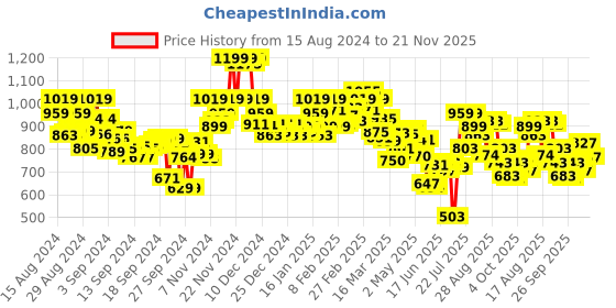 ajio.com bata Women Regular Fit Slip-On Sandals with Flat Heels bata Price History Graph from 15 Aug 2024 to 21 Nov 2025