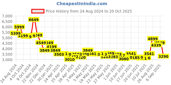 ajio.com skechers Women Regular Fit Slip-On Shoes skechers Price History Graph from 24 Aug 2024 to 20 Oct 2025