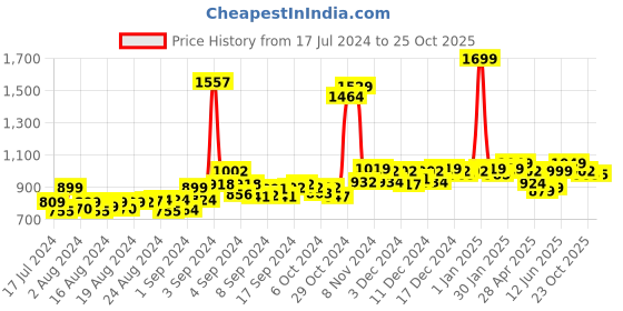 ajio.com chupps Women Regular Fit Slip-On Slippers chupps Price History Graph from 17 Jul 2024 to 25 Oct 2025