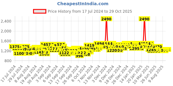 ajio.com mochi Women Regular Fit Slip-On Wedges mochi Price History Graph from 17 Jul 2024 to 29 Oct 2025
