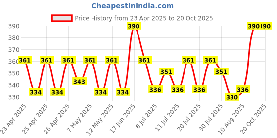 ajio.com intimacy Women Regular Fit Slip with Round Neck intimacy Price History Graph from 23 Apr 2025 to 19 Oct 2025