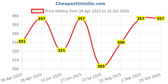 ajio.com bodycare Women Regular Fit Socks bodycare Price History Graph from 28 Apr 2025 to 25 Oct 2025