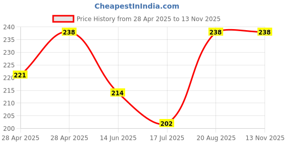 ajio.com bodycare Women Regular Fit Socks bodycare Price History Graph from 28 Apr 2025 to 12 Nov 2025