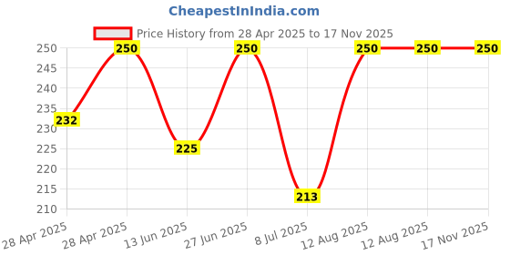 ajio.com bodycare Women Regular Fit Socks bodycare Price History Graph from 28 Apr 2025 to 16 Nov 2025