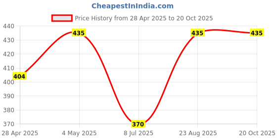 ajio.com bodycare Women Regular Fit Socks bodycare Price History Graph from 28 Apr 2025 to 19 Oct 2025