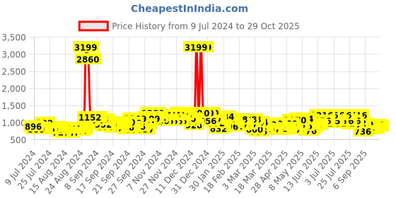 ajio.com liberty Women Regular Fit Sports Shoes liberty Price History Graph from 9 Jul 2024 to 29 Oct 2025
