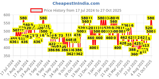 ajio.com popwings Women Regular Fit Spread-Collar Shirt popwings Price History Graph from 17 Jul 2024 to 27 Oct 2025