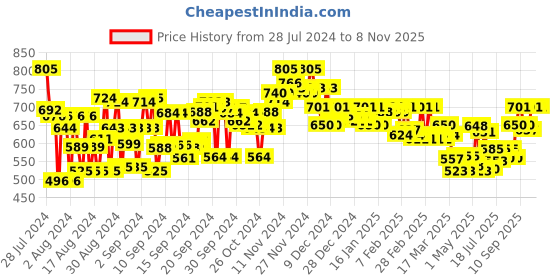 ajio.com style quotient Women Regular Fit Spread Collar Shirt style quotient Price History Graph from 28 Jul 2024 to 7 Nov 2025