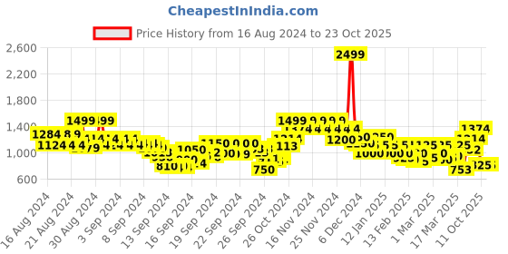 ajio.com only Women Regular Fit Spread-Collar Shirt only Price History Graph from 16 Aug 2024 to 23 Oct 2025