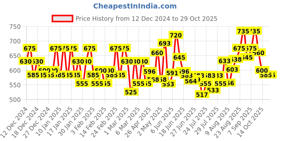 ajio.com pinacolada Women Regular Fit Spread-Collar Shirt pinacolada Price History Graph from 12 Dec 2024 to 29 Oct 2025