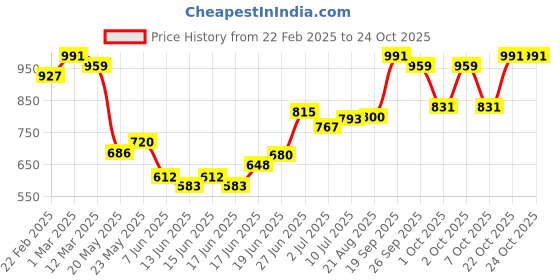 ajio.com allen solly Women Regular Fit Spread-Collar Shirt allen solly Price History Graph from 22 Feb 2025 to 22 Oct 2025