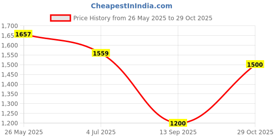 ajio.com american eagle Women Regular Fit Spread-Collar Shirt american eagle Price History Graph from 26 May 2025 to 29 Oct 2025
