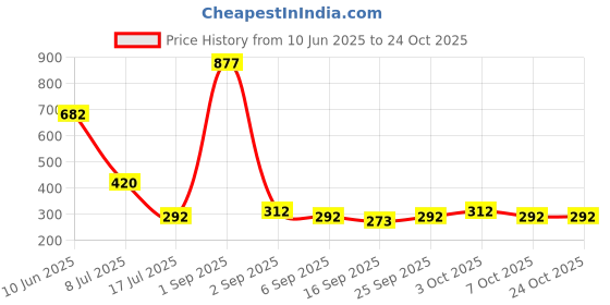 ajio.com leia Women Regular Fit Spread Collar Shirt leia Price History Graph from 10 Jun 2025 to 23 Oct 2025