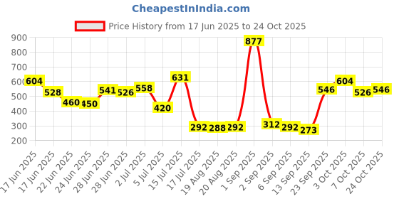 ajio.com leia Women Regular Fit Spread Collar Shirt  leia Price History Graph from 17 Jun 2025 to 24 Oct 2025