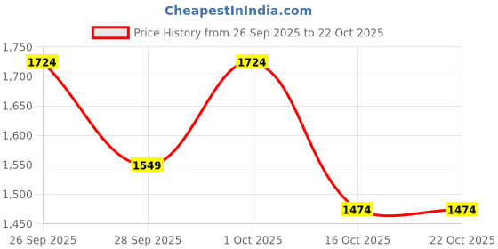 ajio.com u.s. polo assn. Women Regular Fit Spread Collar Shirt u.s. polo assn. Price History Graph from 26 Sep 2025 to 21 Oct 2025