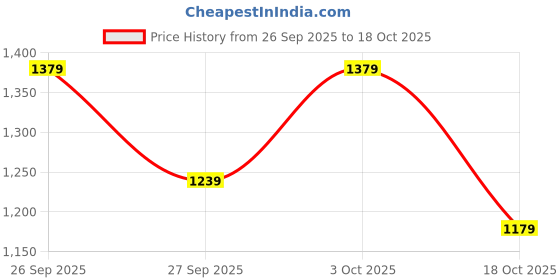 ajio.com u.s. polo assn. Women Regular Fit Spread Collar Shirt u.s. polo assn. Price History Graph from 26 Sep 2025 to 18 Oct 2025