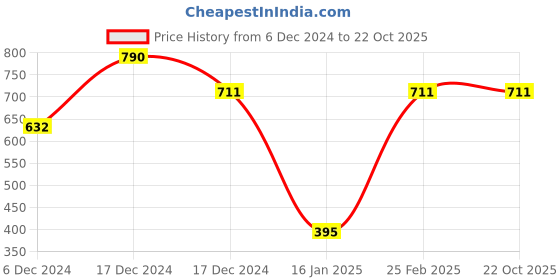 ajio.com theater Women Regular Fit Stockings with Elasticated Waist theater Price History Graph from 6 Dec 2024 to 21 Oct 2025