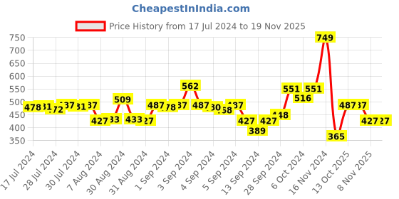 ajio.com dollar missy Women Regular Fit Striped Pyjamas with Insert Pockets dollar missy Price History Graph from 17 Jul 2024 to 18 Nov 2025