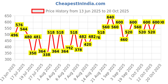 ajio.com gufrina Women Regular Fit Striped Shirt with Cuffed Sleeves gufrina Price History Graph from 13 Jun 2025 to 20 Oct 2025