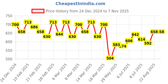 ajio.com style quotient Women Regular Fit Striped Shirt with Spread Collar style quotient Price History Graph from 24 Dec 2024 to 4 Nov 2025