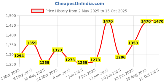 ajio.com therebelinme Women Regular Fit Striped Shrug with Tie-Up Front therebelinme Price History Graph from 2 May 2025 to 14 Oct 2025