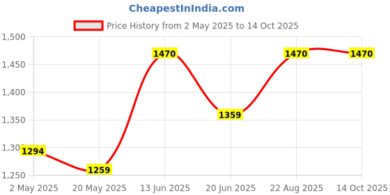 ajio.com therebelinme Women Regular Fit Striped Shrug with Tie-Up Front therebelinme Price History Graph from 2 May 2025 to 13 Oct 2025