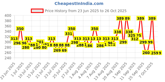 ajio.com paralians Women Regular Fit Stripes Shirt paralians Price History Graph from 23 Jun 2025 to 26 Oct 2025