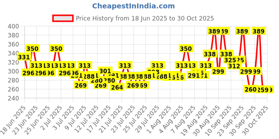 ajio.com paralians Women Regular Fit Stripes Shirt paralians Price History Graph from 18 Jun 2025 to 29 Oct 2025