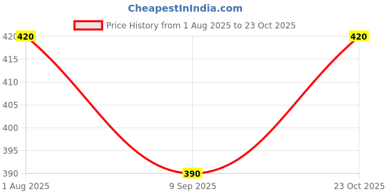 ajio.com qioa Women Regular Fit Stripes Shirt qioa Price History Graph from 1 Aug 2025 to 23 Oct 2025