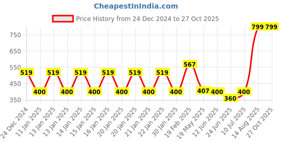 ajio.com rio Women Regular Fit Sweater rio Price History Graph from 24 Dec 2024 to 27 Oct 2025