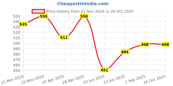 ajio.com fashion and youth Women Regular Fit Sweatshirt fashion and youth Price History Graph from 21 Nov 2024 to 26 Oct 2025