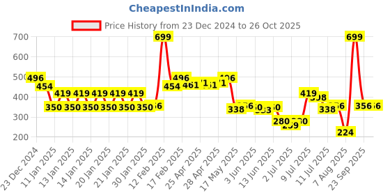 ajio.com dnmx Women Regular Fit Sweatshirt dnmx Price History Graph from 23 Dec 2024 to 26 Oct 2025